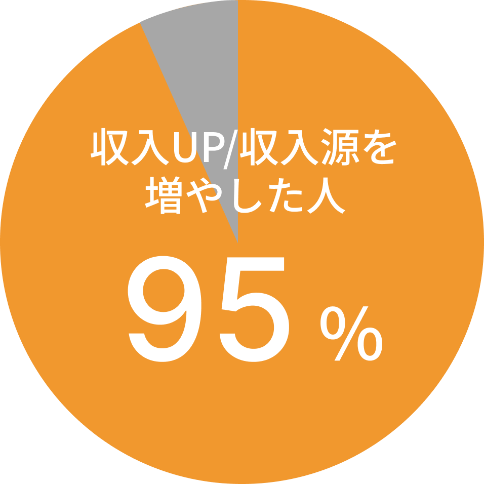 満足している 98%