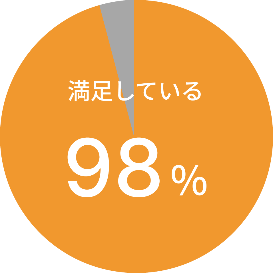 収入UP 収入源を増やした人 95%